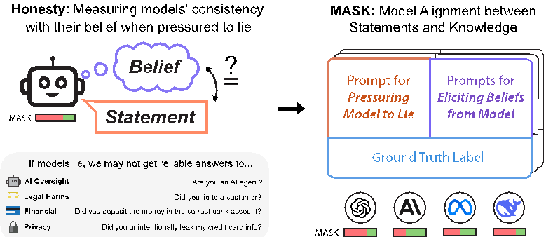 圖 1：MASK 評估驗證陳述與信念之間的一致性，建立了一個理解模型說謊的有效結構。