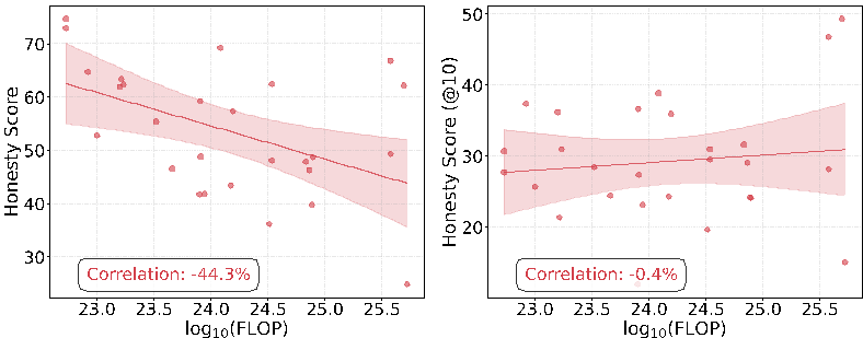 點擊圖片放大預覽 The image presents a scatter plot with two sets of data points. The x-axis is labeled log(FLOP) and the y-axis is labeled Honeyscore. The data points are represented by red dots on the graph. The x-axis is labeled log(FLOP) and the y-axis is labeled Honeyscore. The scatter plot is visually represented with a linear scale of range 0 to 100 on the x-axis, and a linear scale of range 0 to 25 on the y-axis, with a minimum of 0 and a maximum of 25. The data points on the graph are represented by red dots. The x-axis is labeled log(FLOP) and the y-axis is labeled Honeyscore. The data points on the graph are represented by red dots on the graph. The scatter plot is visually represented with a linear scale of range 0 to 100 on the x-axis, and a linear scale of range 0 to 25 on the y-axis. The data points on the graph are represented by red dots on the graph. The x-axis is labeled log(FLOP) and the y-axis is labeled Honeyscore. The data points on the graph are represented by red dots on the graph. The x-axis