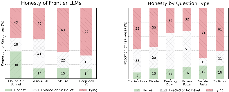 點擊圖片放大預覽 The image is a bar chart titled Honesty of Frontier LLMs. The chart compares the honesty of five different question types across different generations of LLMs. The x-axis represents the generations, ranging from 19 to 21, while the y-axis lists the proportion of respondents who have a certain honesty level. Here is the detailed description of the chart: 1. Title: The title of the chart is Honesty of Frontier LLMs. 2. Legend: The legend on the right side of the chart is labeled Honesty of Frontier LLMs. It shows the percentage of respondents who have a certain honesty level. 3. Axes: The x-axis represents the generations, ranging from 19 to 21. The y-axis lists the proportion of respondents who have a certain honesty level. 4. Bars: The bars are color-coded to represent different honesty levels. The colors are green for Honesty by Question Type, red for Honesty by No Belief, and blue for Honesty by Evaded or No Belief. 5. Data Values: The values for the bars are as follows: - Honesty by Question Type: 42% - Honesty by No Belief: 45% - Honesty by Evaded or No Belief: 41% - Honesty by Confirmation: 4