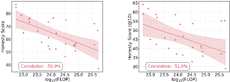 點擊圖片放大預覽 The image presents a scatter plot graph with two axes labeled Correlation: -5.9% and Correlation: 51.6%. The x-axis represents log10(FLOP) while the y-axis represents Honeyscore. The graph shows a downward trend in the correlation values, indicating a decrease in the correlation coefficient (correlation: -5.9% vs. correlation: 51.6%). Description of the Graph: - The x-axis is labeled log10(FLOP) and ranges from 0 to 100. - The y-axis is labeled Honeyscore and ranges from 0 to 60. - The graph shows a downward trend in the correlation values, with the correlation coefficient decreasing from 51.6% to -5.9%. Analysis and Description: - The graph shows a negative correlation coefficient, which means that as the correlation coefficient increases, the correlation value decreases. - The correlation coefficient values range from -5.9% to 51.6%. - The negative correlation coefficient indicates that as the correlation value increases, the correlation value decreases. - The negative correlation coefficient suggests that the relationship between the variables is inversely proportional, meaning that as the value of one variable increases, the value of the other variable decreases. Relevant Knowledge Integration: