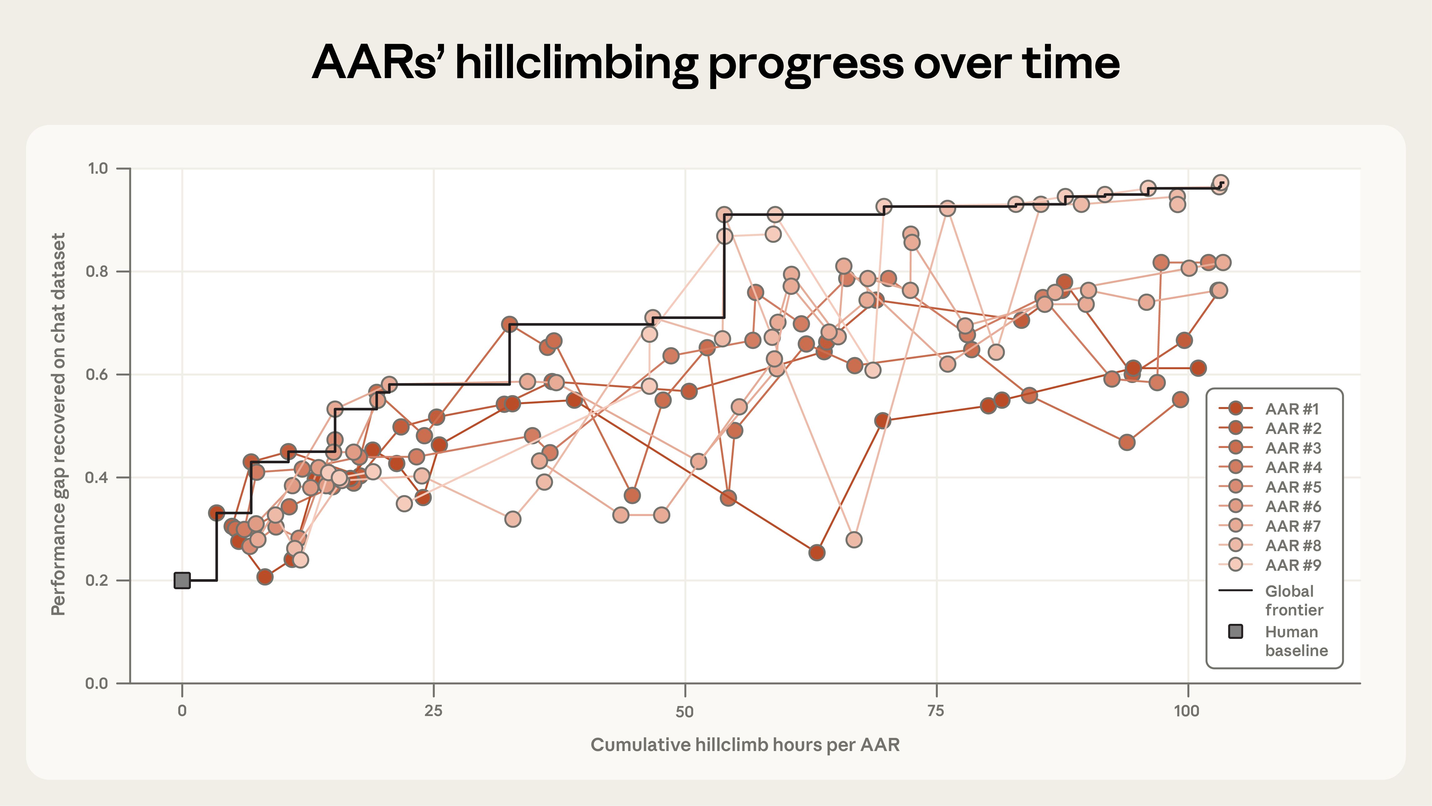 點擊圖片放大預覽 圖表顯示九位平行運作的自動化對齊研究員在聊天資料集上提升『已恢復效能落差』的進展。