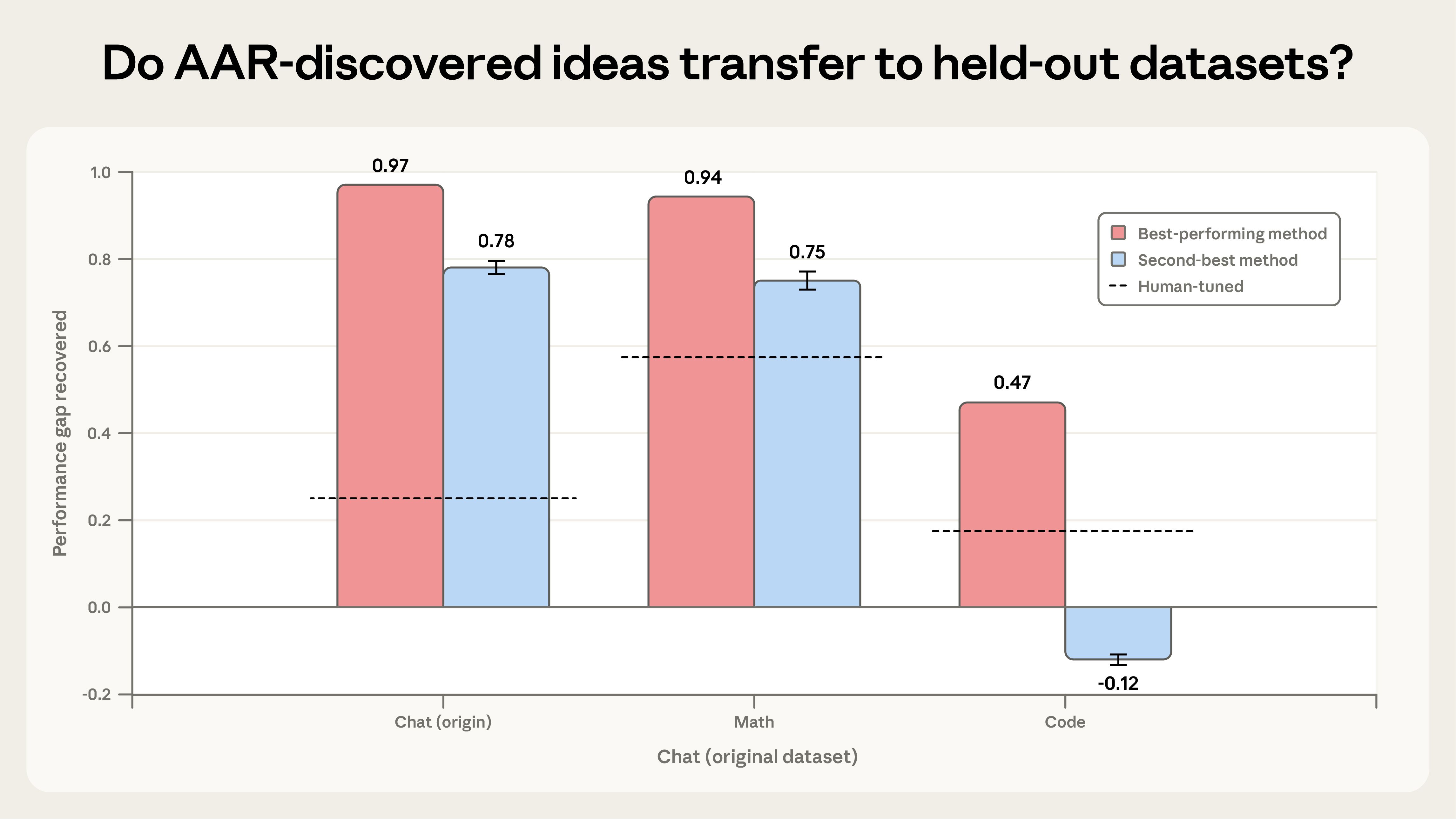點擊圖片放大預覽 圖表顯示 AAR 發現的想法在數學與程式設計保留資料集上的遷移成效。